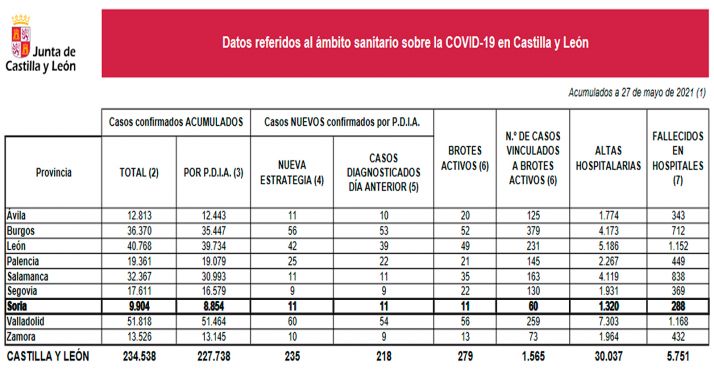 Coronavirus en Soria: Las nuevas infecciones suben hoy a once