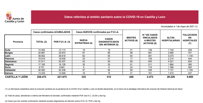 Coronavirus en Soria: suben los positivos pero descienden los brotes activos