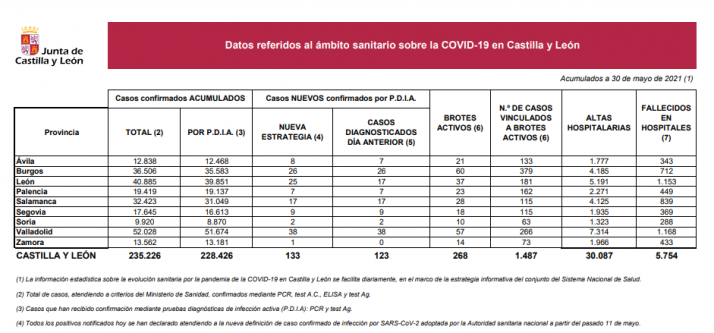 Informe epidemiológico del 30 de mayo.