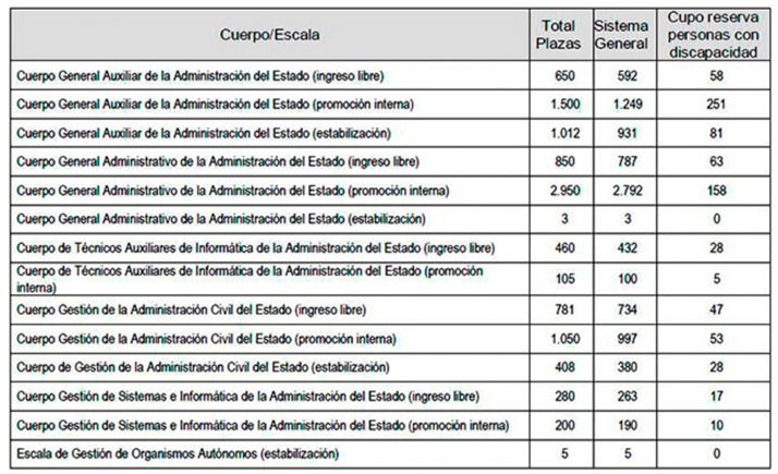 Convocados procesos selectivos para 10.254 plazas en la Administración General del Estado