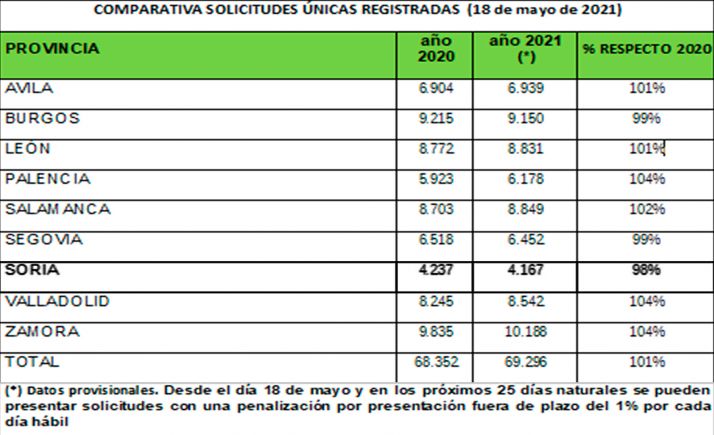 Baja un 2% el número de solicitudes únicas PAC en Soria