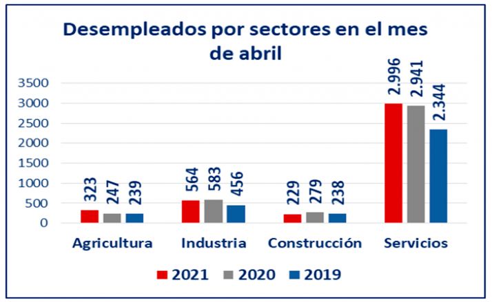 Servicios vuelve a tirar de la creación de empleo aunque tiene 652 desempleados más que la Semana Santa de 2019