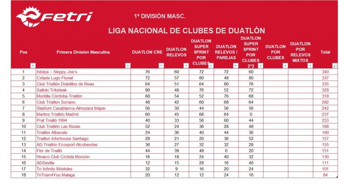 El Club Triatlon Soriano, en la Primera División un año más