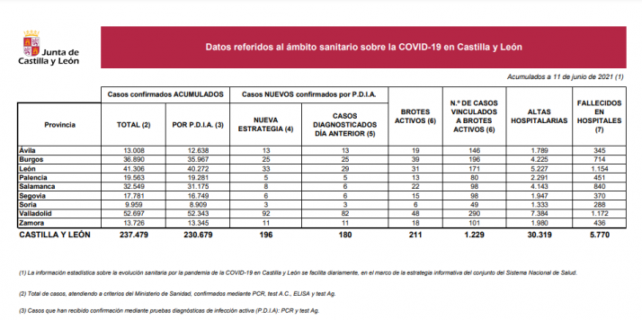 Coronavirus en Soria: 3 positivos y se mantienen los brotes activos