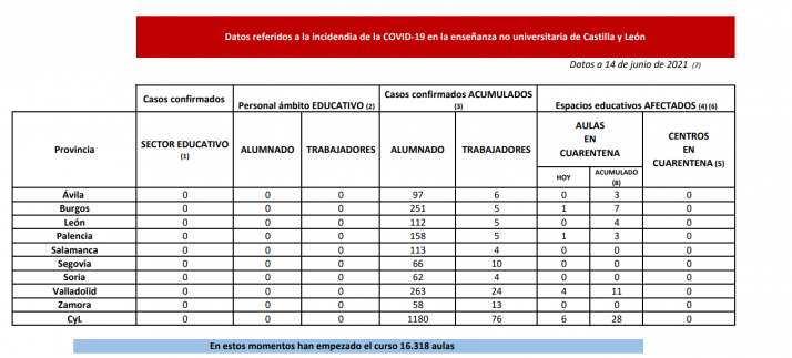 Burgos, Palencia y Valladolid ponen en cuarentena 6 nuevas aulas por el Covid-19