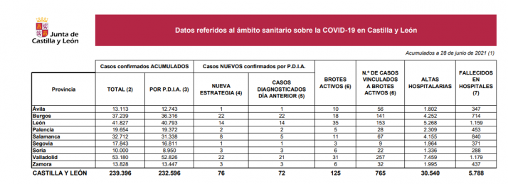 Coronavirus en Soria: La provincia alcanza la cifra de 10.000 infectados desde el inicio de la pandemia
