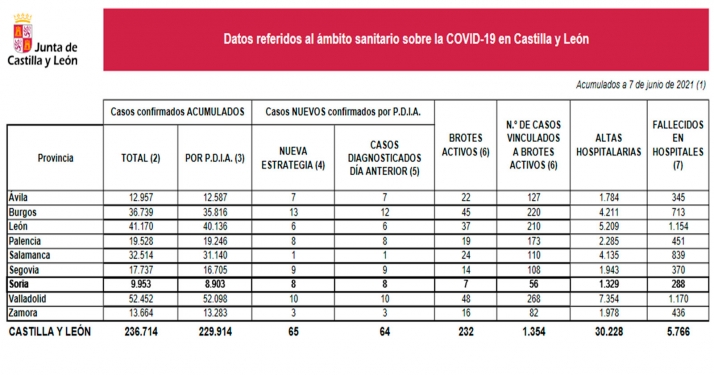 Coronavirus en Soria: Ocho nuevos contagios hoy