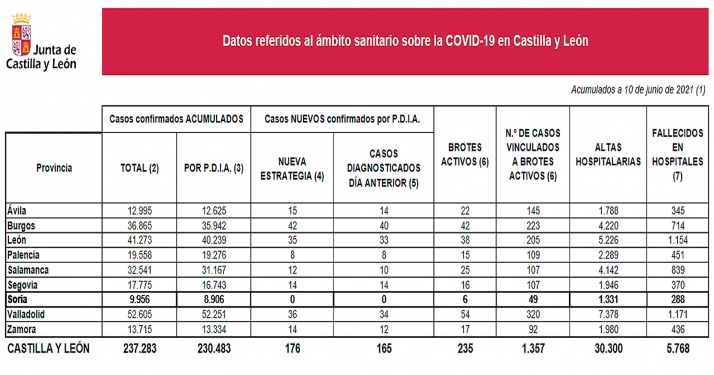 Coronavirus en Soria: Cero contagios para hoy