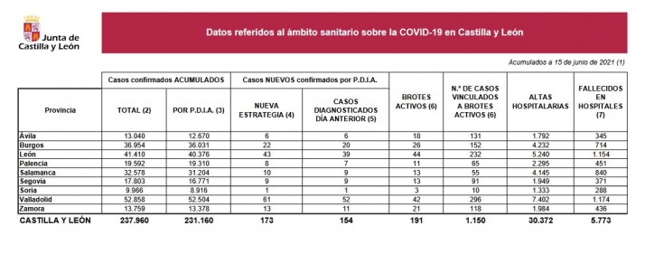 Coronavirus en Soria: Nuevo descenso de brotes y un nuevo contagio