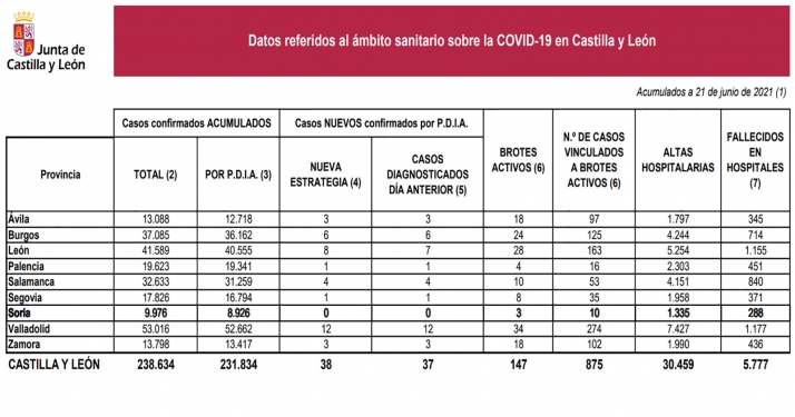Coronavirus en Soria: Ningún contagio, aunque aumentan los brotes activos