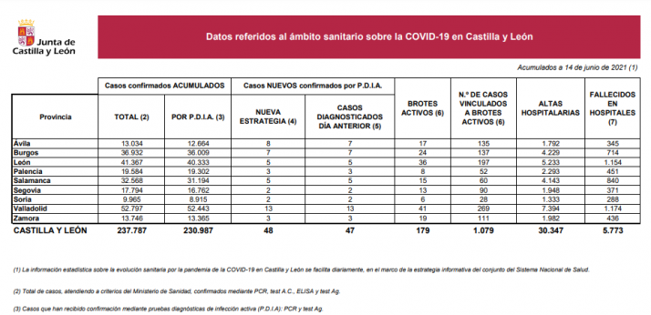 Coronavirus en Castilla y León: solo 48 positivos y ningún fallecido en los hospitales