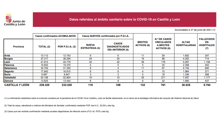 Coronavirus en Castilla y León: 110 nuevos contagios y 2 fallecidos en hospitales