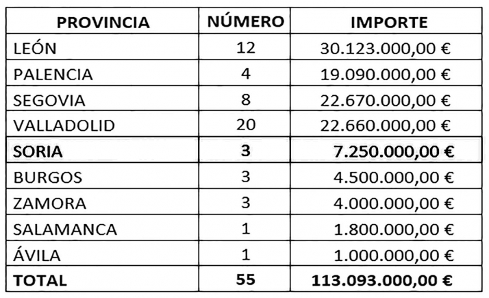 El Plan de Crecimiento Innovador de la Junta beneficia a tres empresas sorianas con 7,25 M€ 