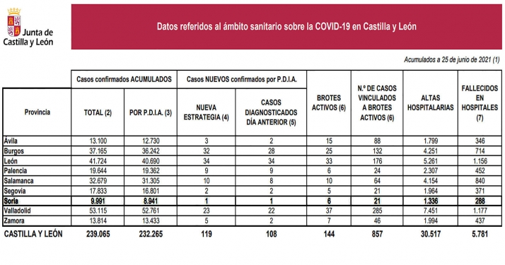 Coronavirus en Soria: Solo una nueva infección pero sube el número de brotes 