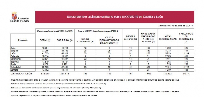 Histórico: Dos provincias de Castilla y León reportan 0 positivos hoy
