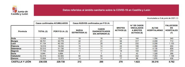 El Covid en Soria: siete nuevos contagios en las últimas 24 horas