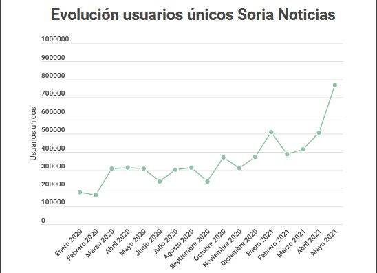 Soria Noticias, en el Top 10 de medios digitales más leídos de Castilla y León