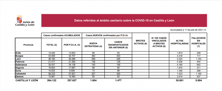 Coronavirus en Soria: Continúa el aumento de casos