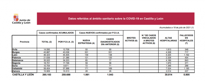 Coronavirus en Castilla y León: Se notifican 543 casos menos que ayer
