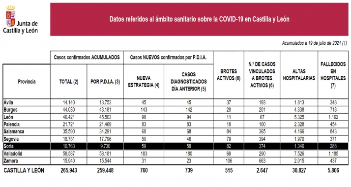 Coronavirus en Soria: Los brotes activos se elevan ya a 82
