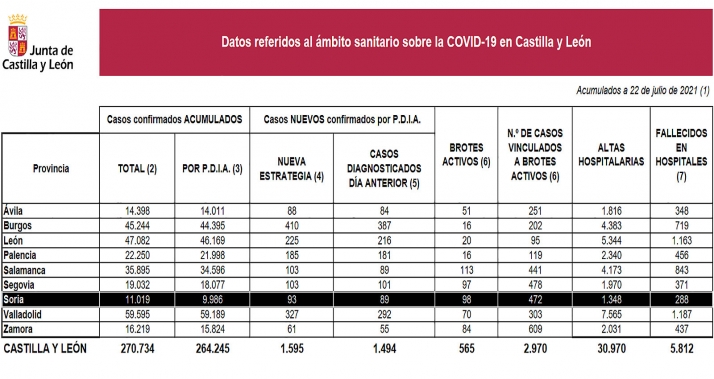 Coronavirus en Soria: Los nuevos contagios y los brotes siguen rozando el centenar