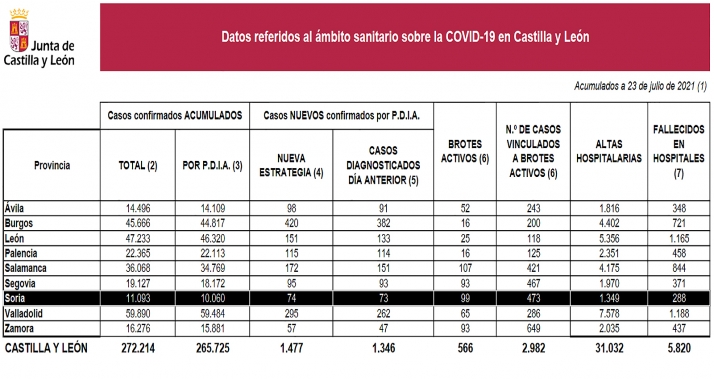 Coronavirus en Castilla y León: Ocho fallecidos en los hospitales en las últimas 24 horas
