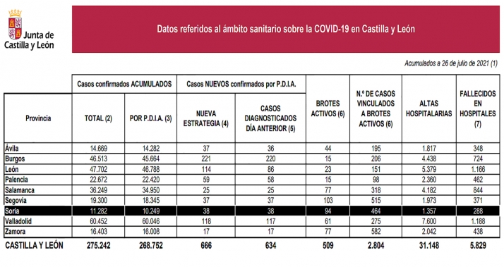 Coronavirus en Soria: Baja el número de positivos con 38 detectados en el último parte 