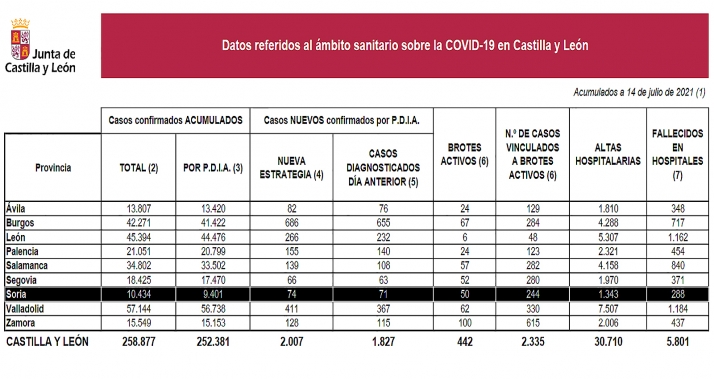 Coronavirus en Soria: Confirmada la quinta ola en la provincia con 74 nuevos contagios hoy