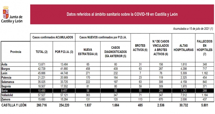 Coronavirus en Soria: Los brotes activos siguen al alza