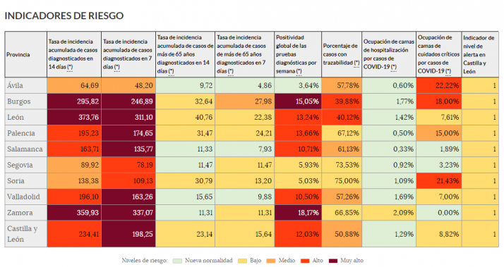 Coronavirus en Castilla y León: la incidencia se dispara en 8 de las 9 provincias
