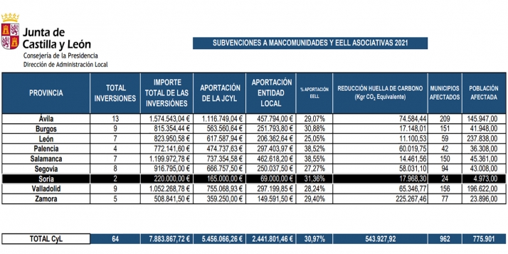 La Junta moviliza 385.000 euros en Soria para ayudar a las mancomunidades a modernizar servicios