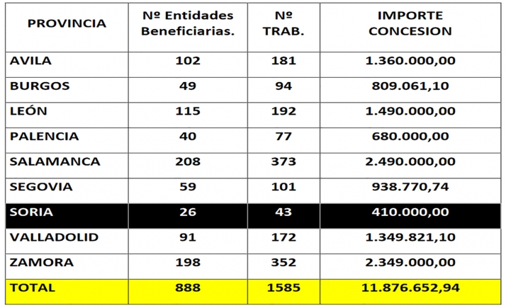 16 ayuntamientos de Soria contratan más de 40 desempleados para impulsar la actividad económica en el medio rural con una ayuda regional de 410.000 M€