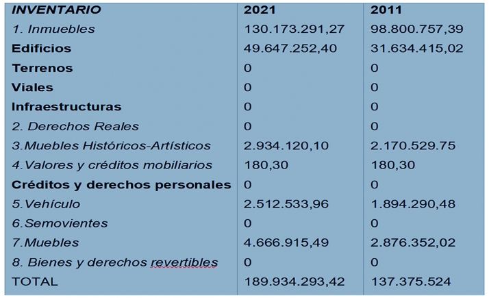El Ayuntamiento incrementa su inventario de bienes en cerca de un 40% en la última década