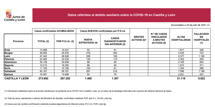 Coronavirus en Soria: 100 nuevos contagios en solo un día