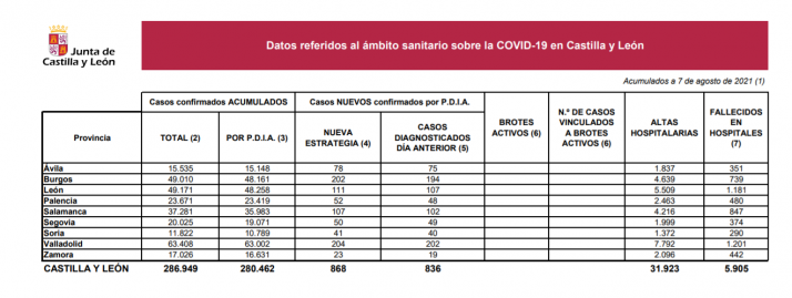 Coronavirus en Soria: Los datos siguen mejorando respecto a hace 7 días