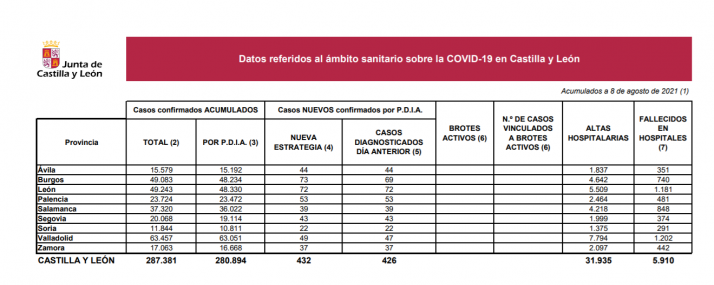 Coronavirus en Soria: Continúa la bajada de casos