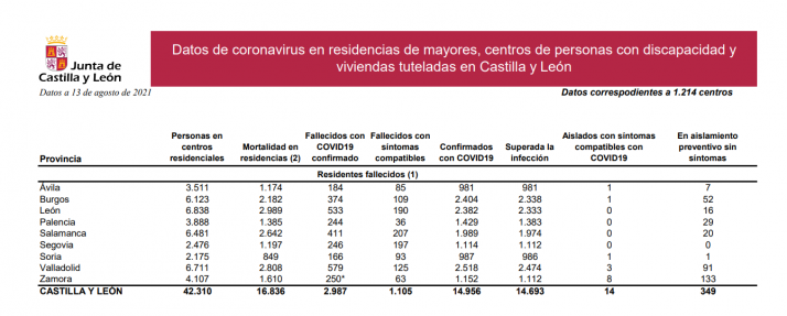 Las residencias de Soria cuentan con solo 1 persona aislada por síntomas compatibles con el COVID