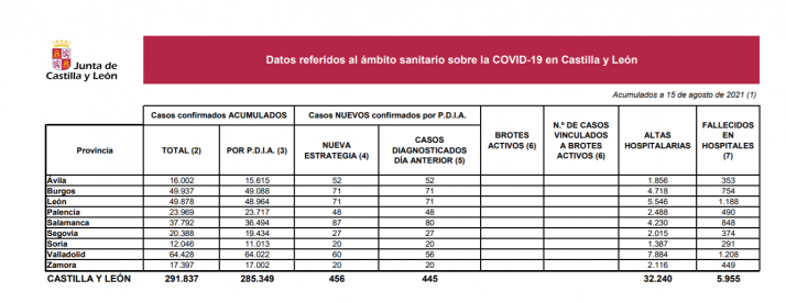 Coronavirus en Soria: Siguen descendiendo los nuevos positivos
