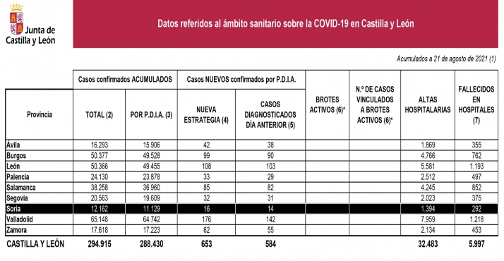 Coronavirus en Castilla y León: Once fallecimientos en los hospitales de la Comunidad