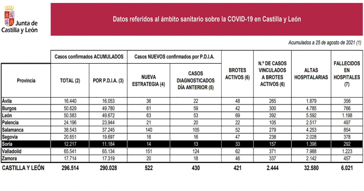 Coronavirus en Soria: Descenso en infecciones y en brotes activos