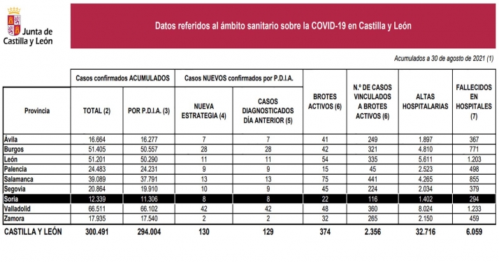 Coronavirus en Soria: Dos fallecidos en el Complejo Asistencial