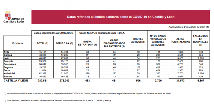 Informe epidemiológico del 2 de agosto.