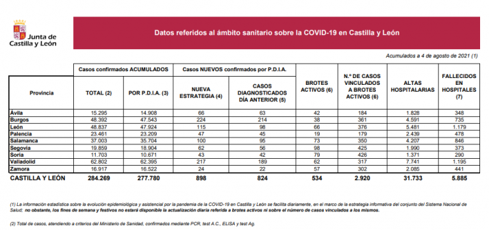 Coronavirus en Soria: Continúan a la baja los brotes activos