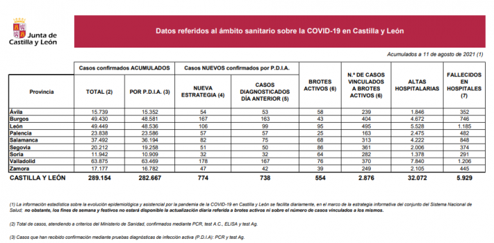 Coronavirus en Soria: desciende el número de brotes activos y casos vinculados