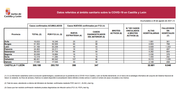 Coronavirus en Soria: los nuevos contagios se estabilizan