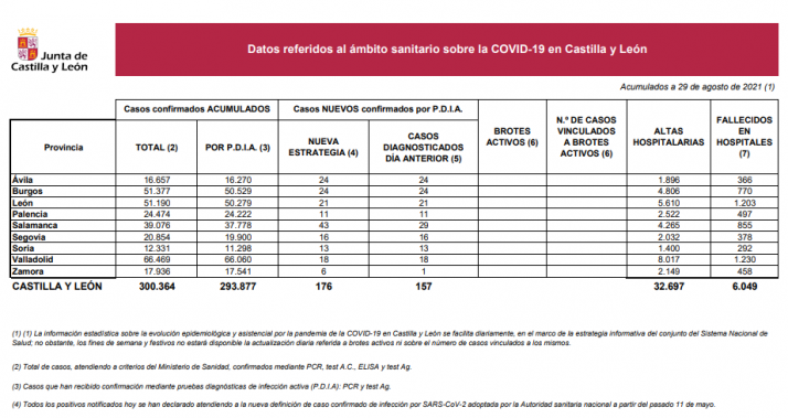 Coronavirus en Castilla y León: se superan los 300.000 diagnósticos, con 9 muertes más en los hospitales