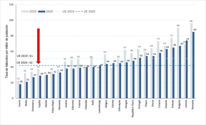 En 2020 fallecieron 1.370 personas por accidente de tráfico en España