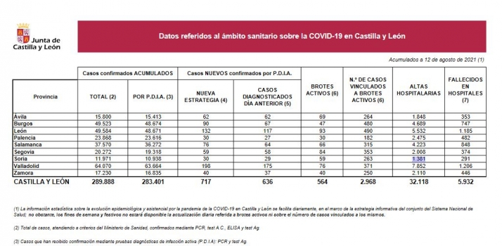 Coronavirus: Soria suma 30 casos y logra reducir el número de brotes activos