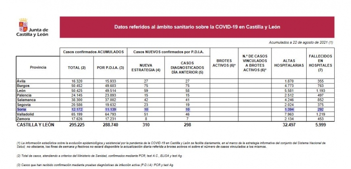Coronavirus en Castilla y León: Los contagios siguen a la baja mientras se alcanzan los 5.999 fallecidos solo en hospitales
