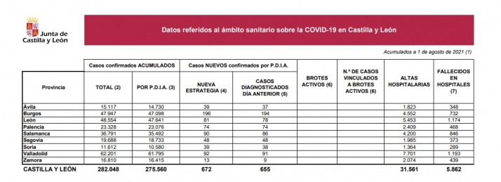 39 nuevos casos Covid en Soria, 12 menos que ayer